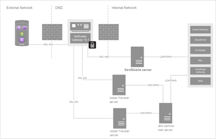 Imagem dos servidores IBM Notes Traveler e da implementação do servidor de correio do IBM Domino com o XenMobile