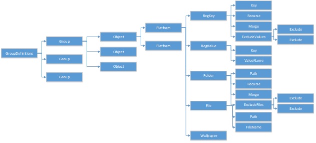 Profile Management 应用程序定义文件的 XML 结构示意图