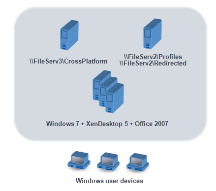 Ce diagramme illustre un magasin d'utilisateur exemple en relation au stockage des éléments de dossiers redirigés, le magasin de paramètres multi-plateformes (sur un serveur de fichiers distinct), et des bureaux virtuels Windows 7 publiés avec XenDesktop et exécutant Microsoft Office. Les machines utilisateur qui accèdent aux bureaux virtuels sont également affichées à titre de référence.