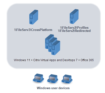 This graphic illustrates an example user store in relation to storage for redirected folder items, the cross-platform settings store (on a separate file server), and Windows 11 virtual desktops published with CVAD and running Microsoft Office. User devices that access the virtual desktops are also shown for reference.