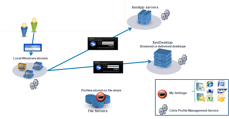 その次の図は、複数のCitrixリソースにログオンするユーザーとコンピューターからコンピューター間にそれを追跡するCitrixユーザープロファイルを示しています。