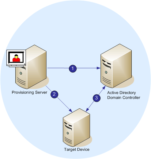Active Directoryと組み合わせたパスワード検証プロセス
