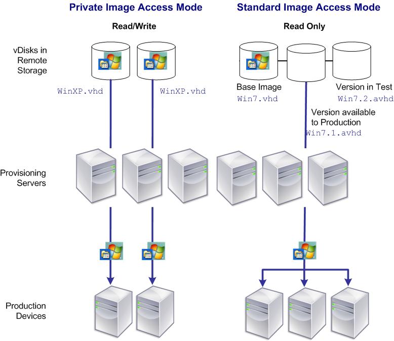 Image of Private Image vDisks (read/write)