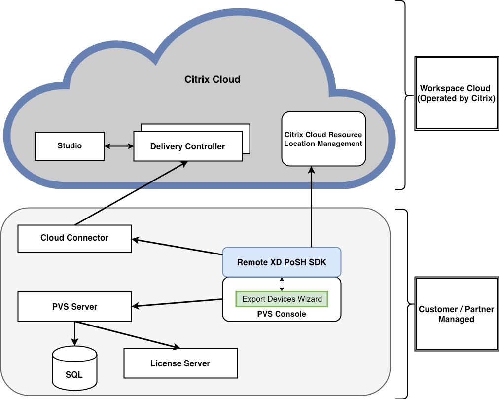 设备导出向导 Citrix Cloud 体系结构