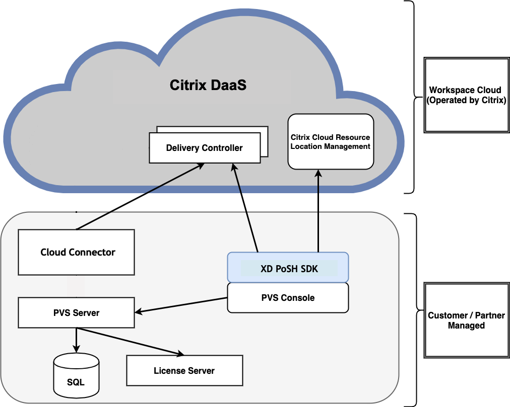 Abbildung der erweiterten Citrix Virtual Apps and Desktops-Bereitstellung