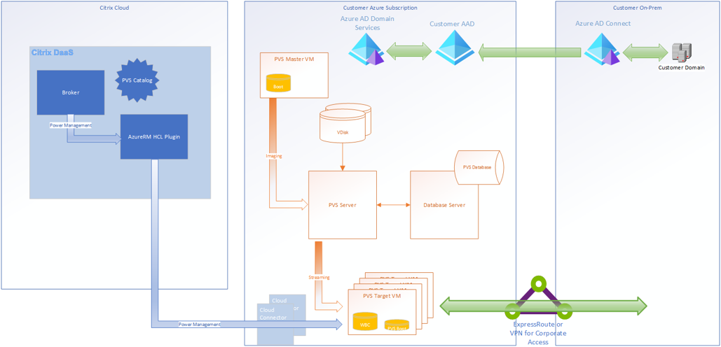 体系结构：Azure 上的 Citrix Provisioning