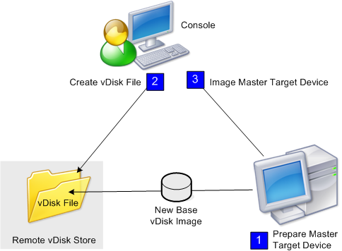 vDiskイメージワークフローの図