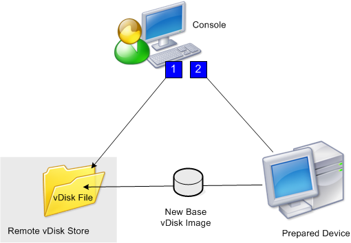 vDiskイメージ作成方法の図