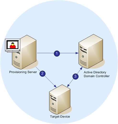 Proceso de validación de contraseñas con Active Directory