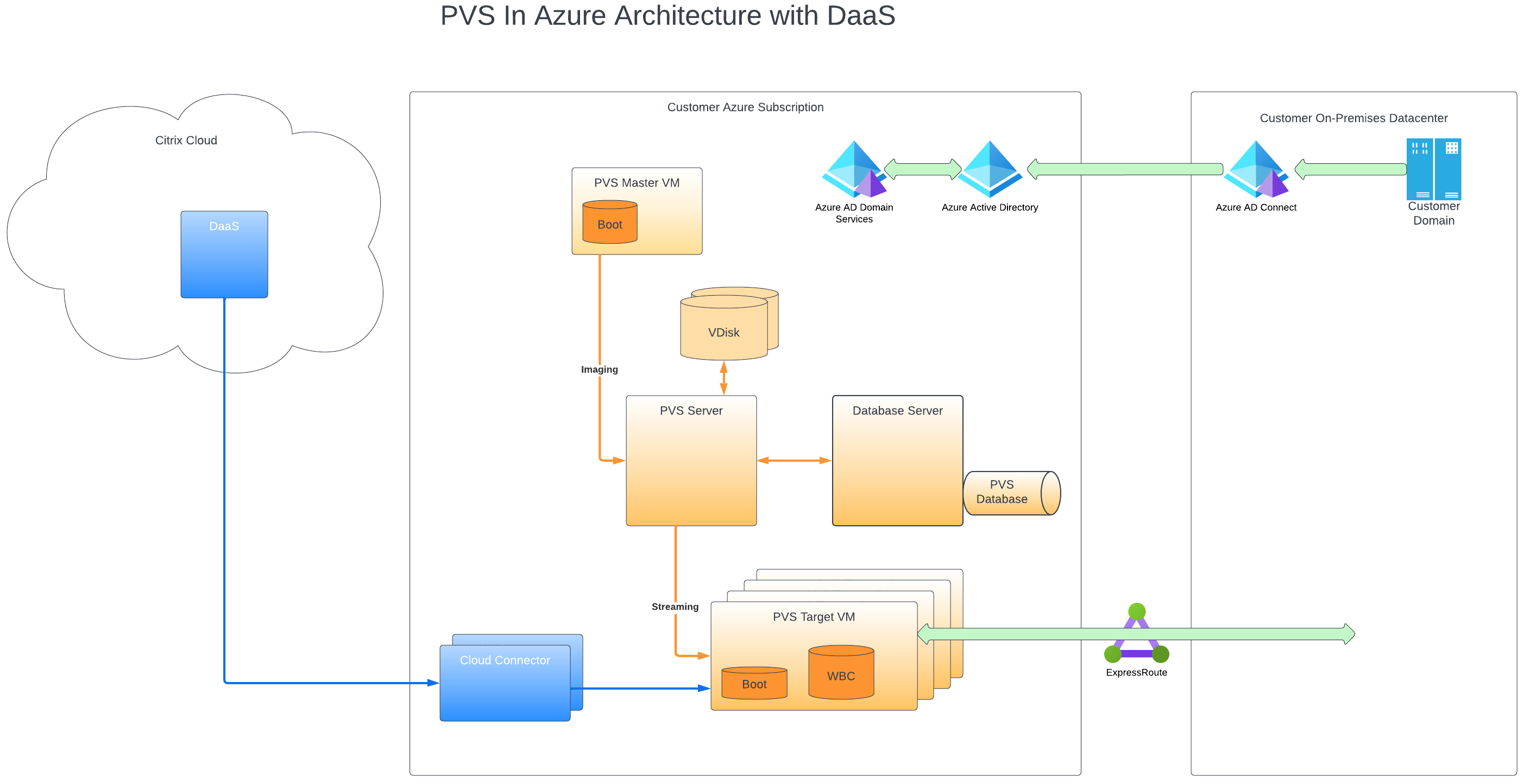 アーキテクチャ：AzureでのCitrix ProvisioningとDaaS