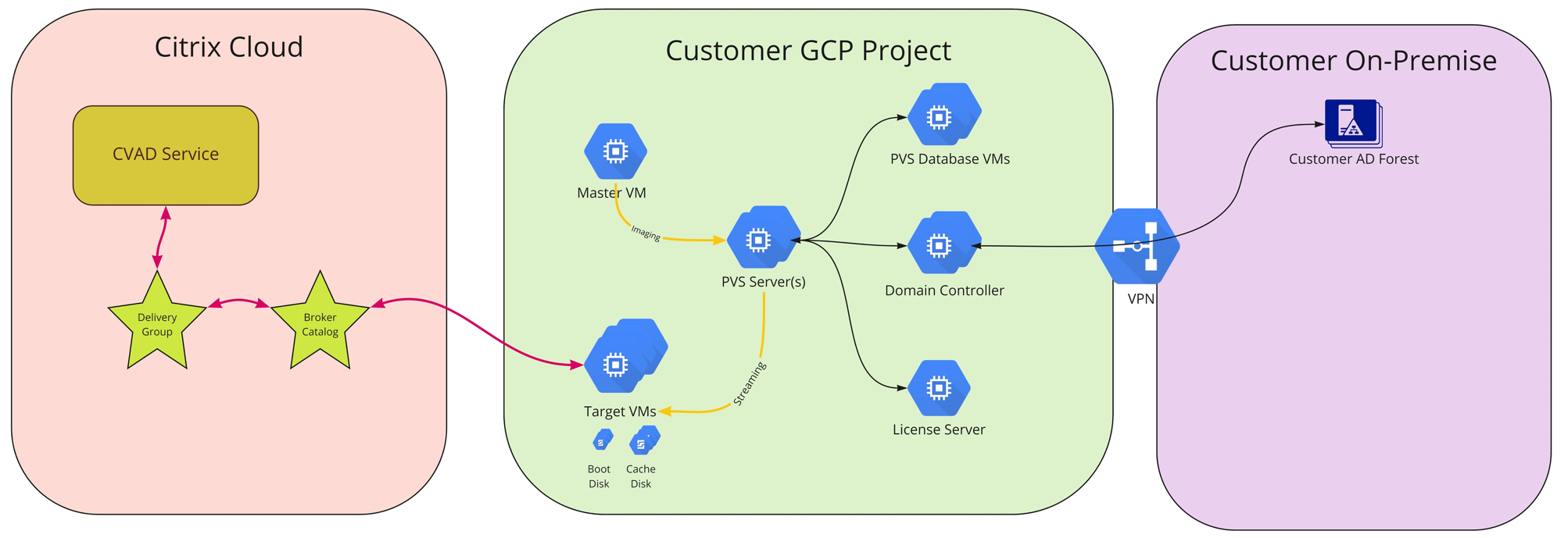 アーキテクチャ：GCPでのCitrix Provisioning