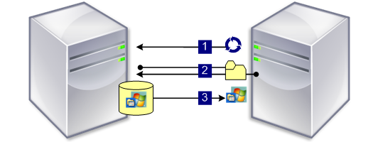 La solución Citrix Provisioning