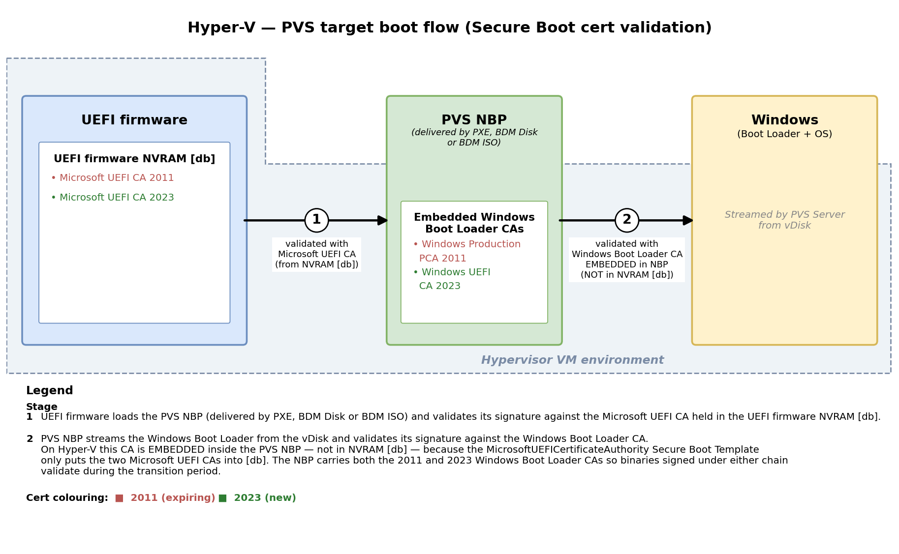 Hyper-V PVS target boot flow showing Secure Boot certificate validation stages