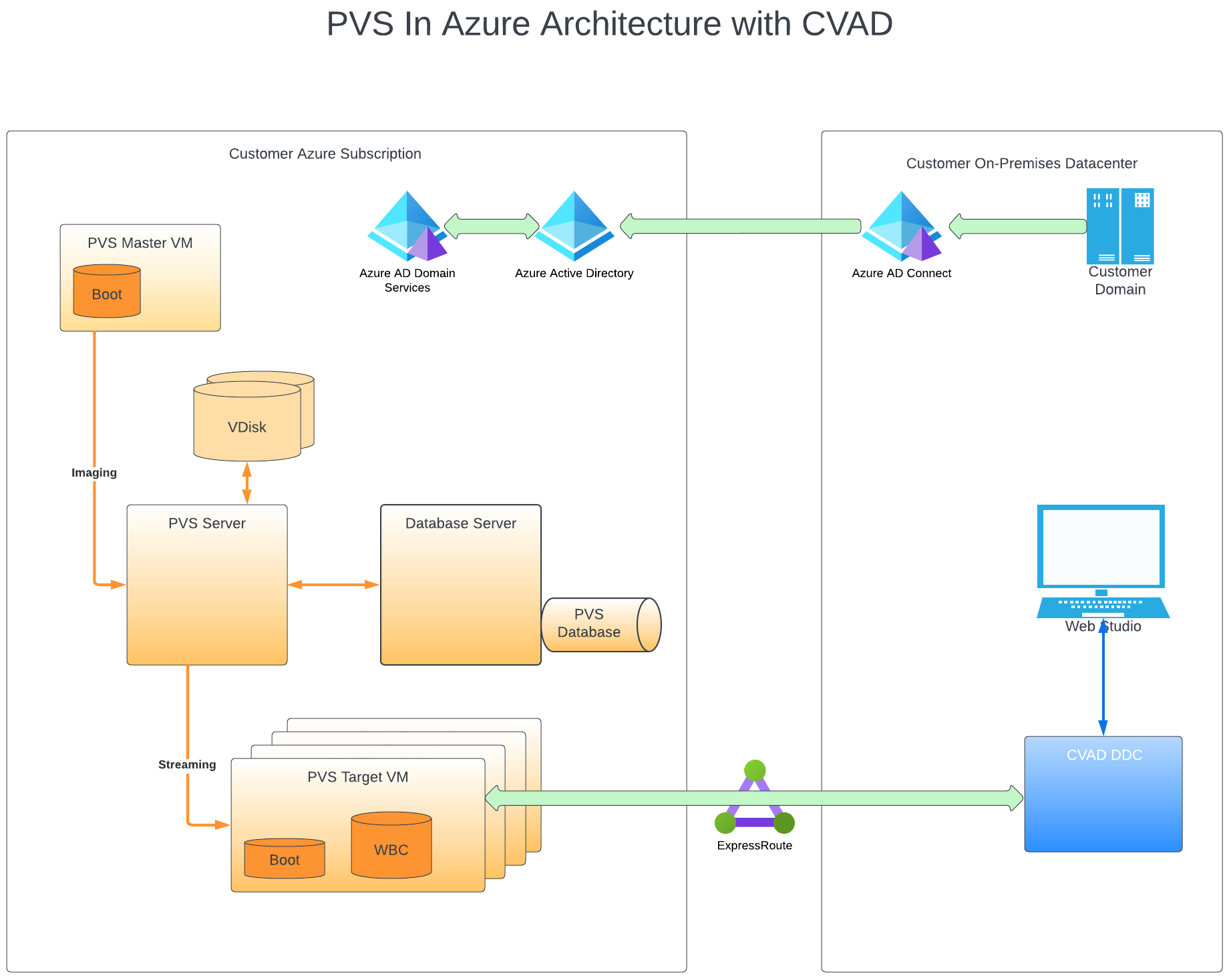 Architektur: Citrix Provisioning in Azure mit Citrix Virtual Apps and Desktops