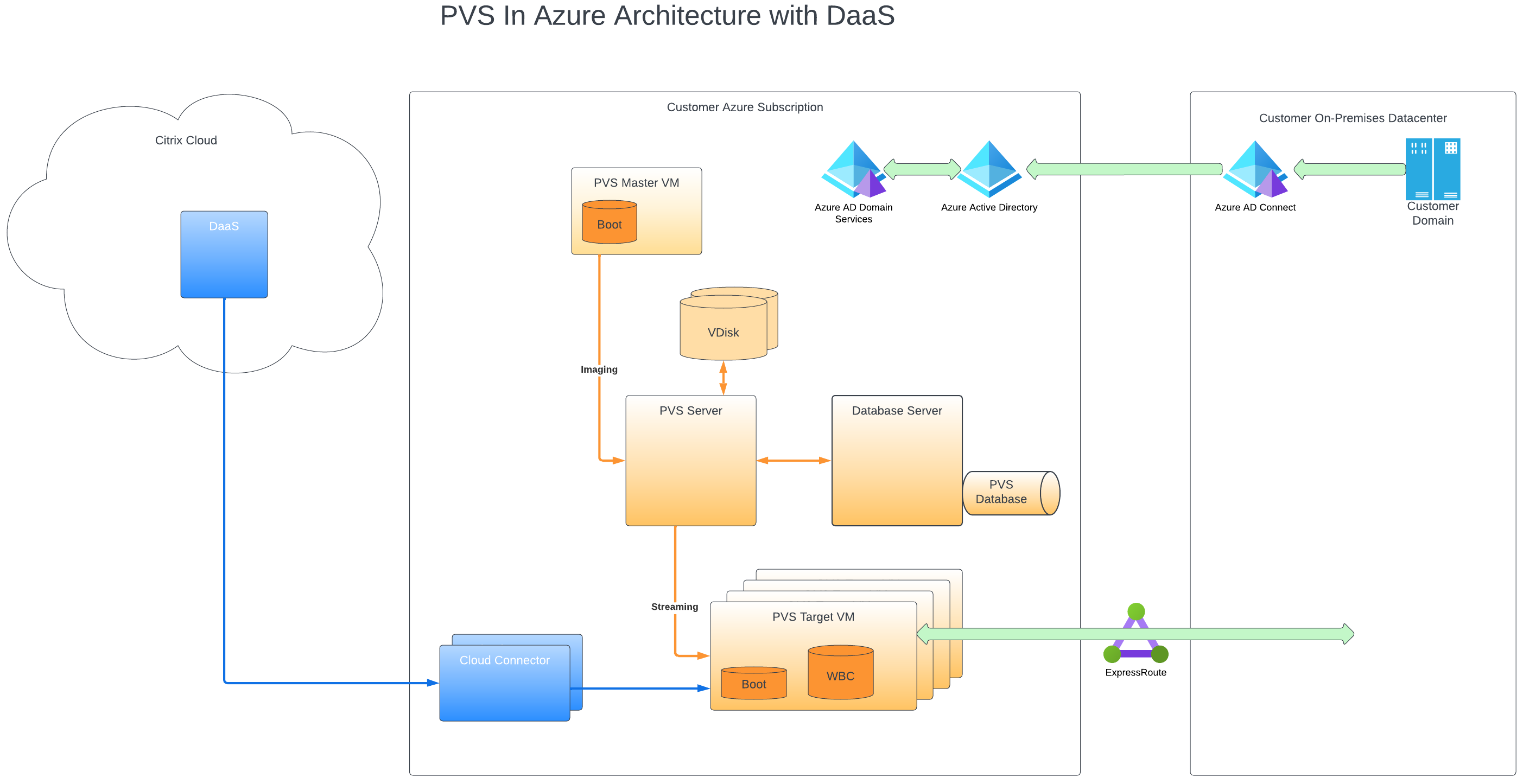 体系结构：Azure 中的 Citrix Provisioning 与 DaaS