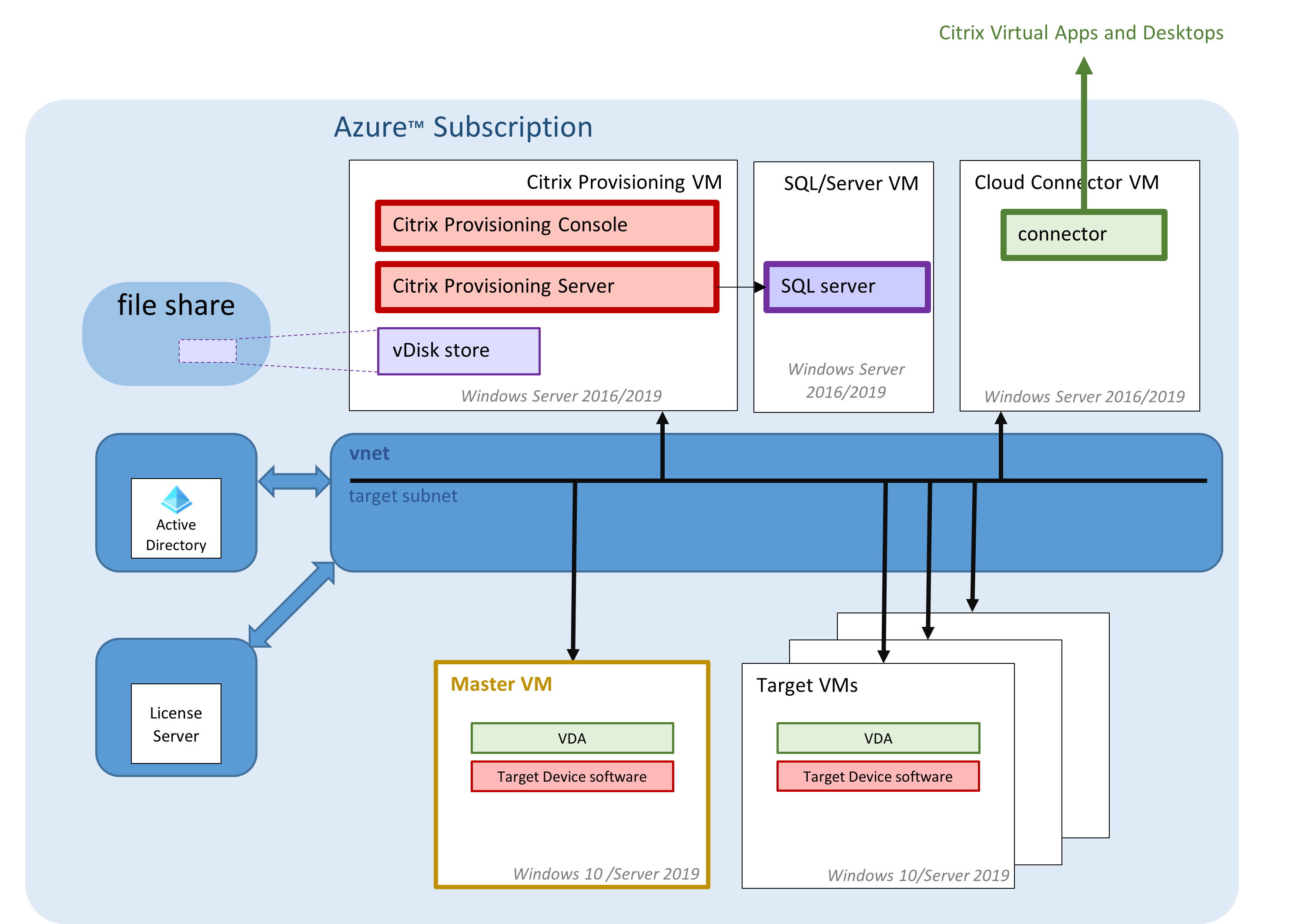 Arquitectura: Servidor de Citrix Provisioning en Azure