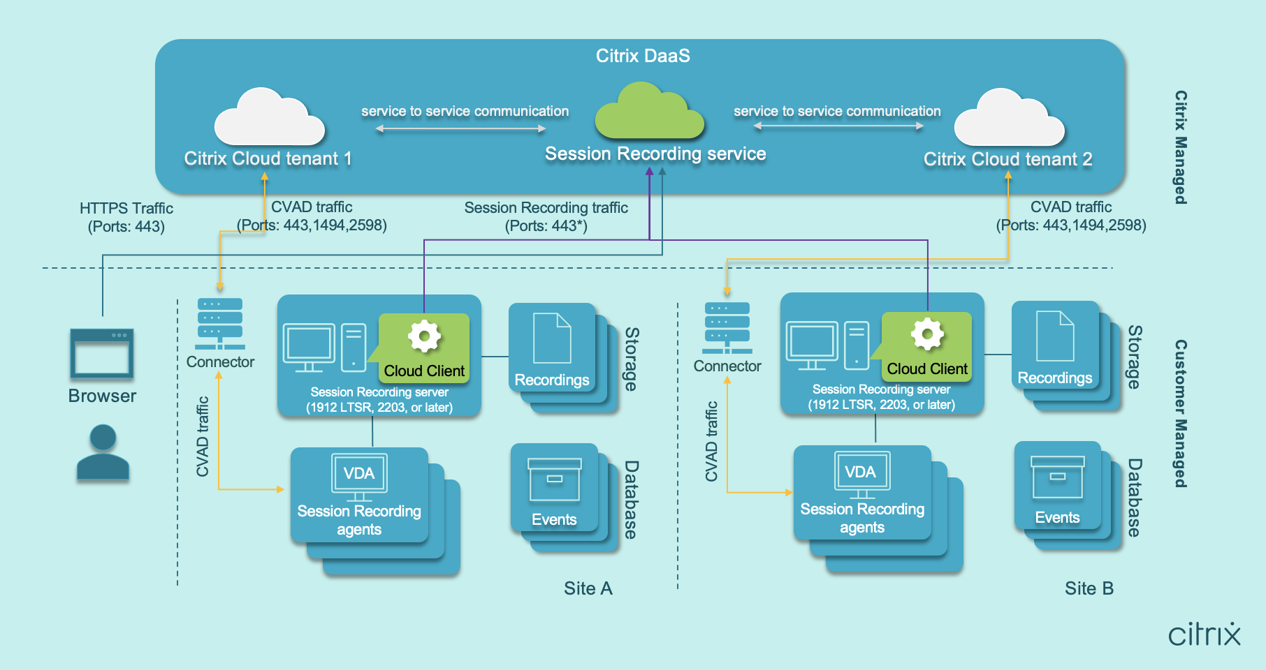 The Session Record service diagram