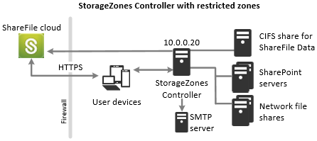 Proof-of-concept deployment for restricted zones