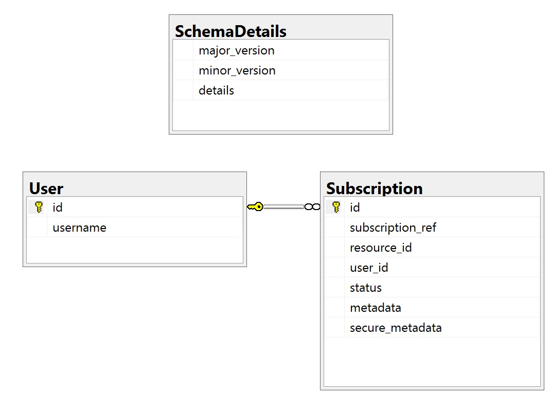 Subscriptions database schema diagram