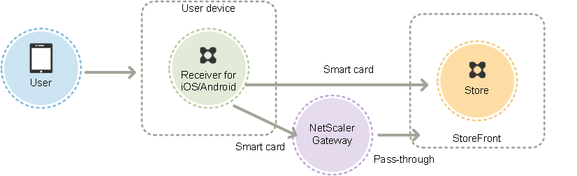 User authentication | StoreFront 3.12