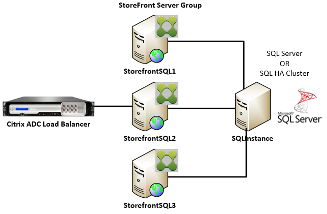 高可用性用に構成されたStoreFrontサーバーグループとSQL Server