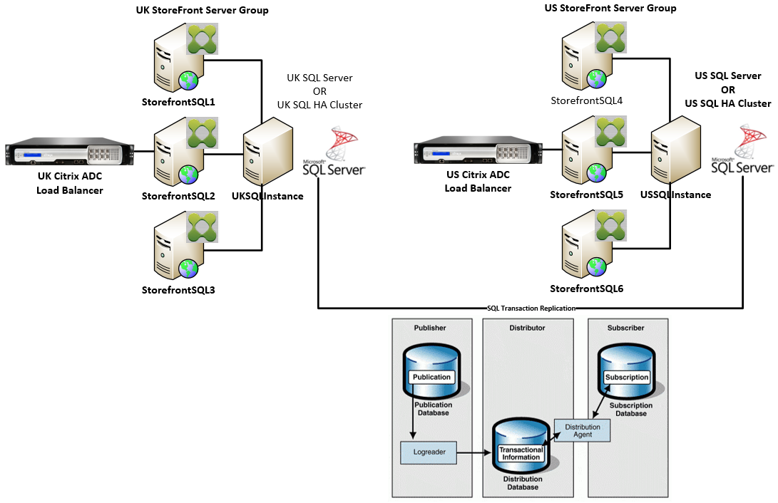 各データセンターの複数のStoreFrontサーバーグループとSQL Server