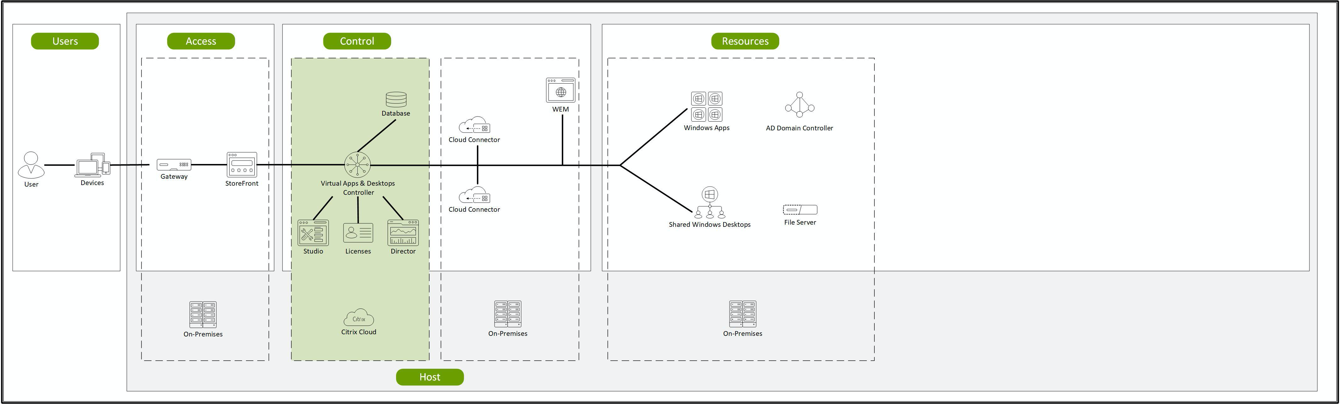 Environment with Citrix Virtual Apps and Desktops service configured