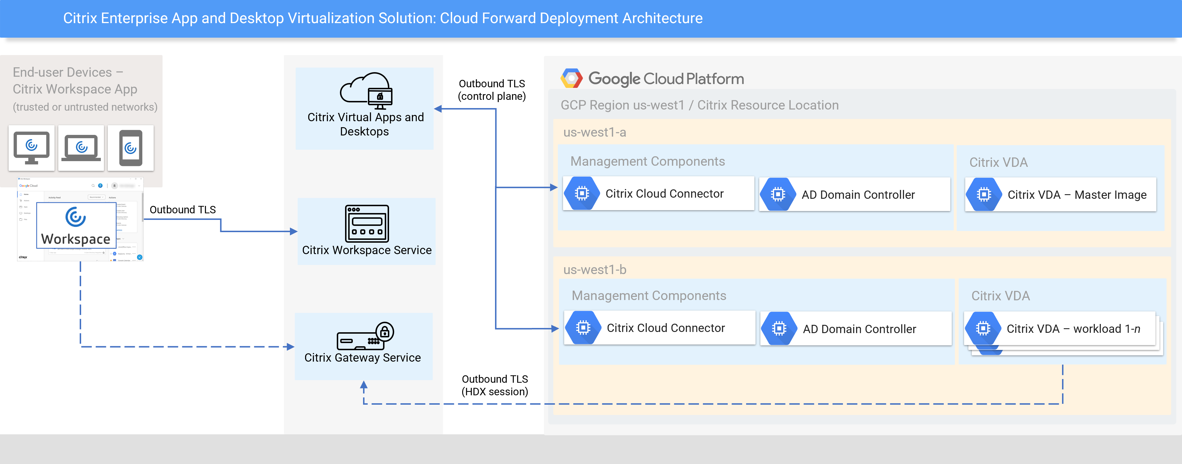 arquitectura de implementación hacia adelante en la nube