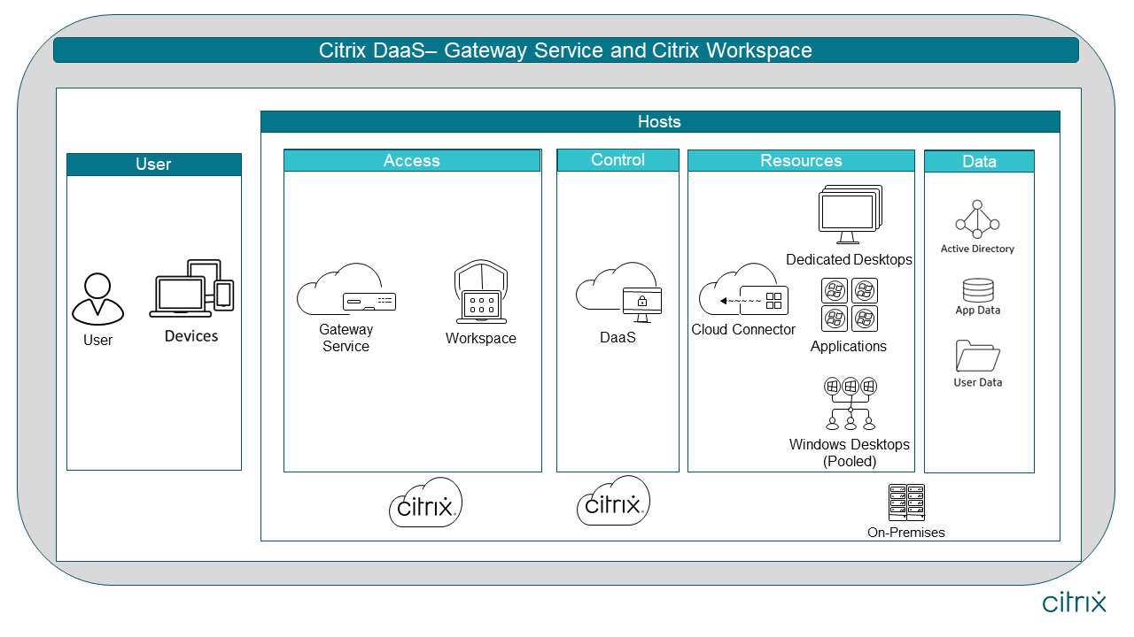 CloudでCitrix GatewayとCitrix Workspace を使用したクラウドへの移行