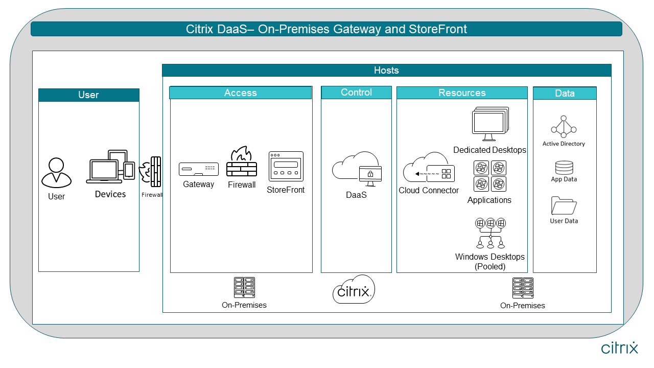 Migration auf Cloud mit On-Premises-Gateway und Citrix Workspace in Citrix Cloud