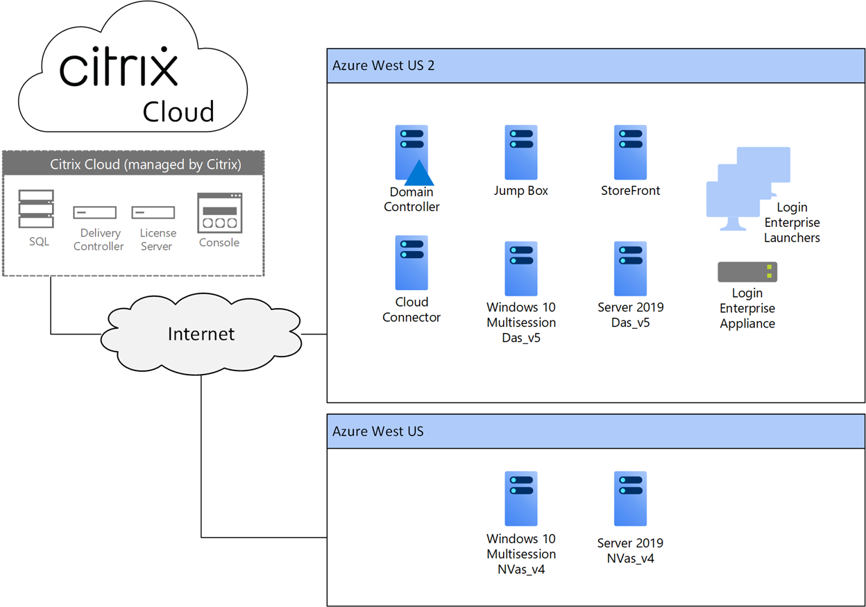 Lab Architecture