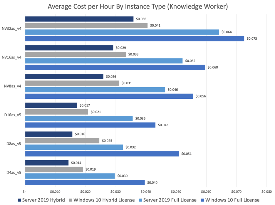 Average Costs