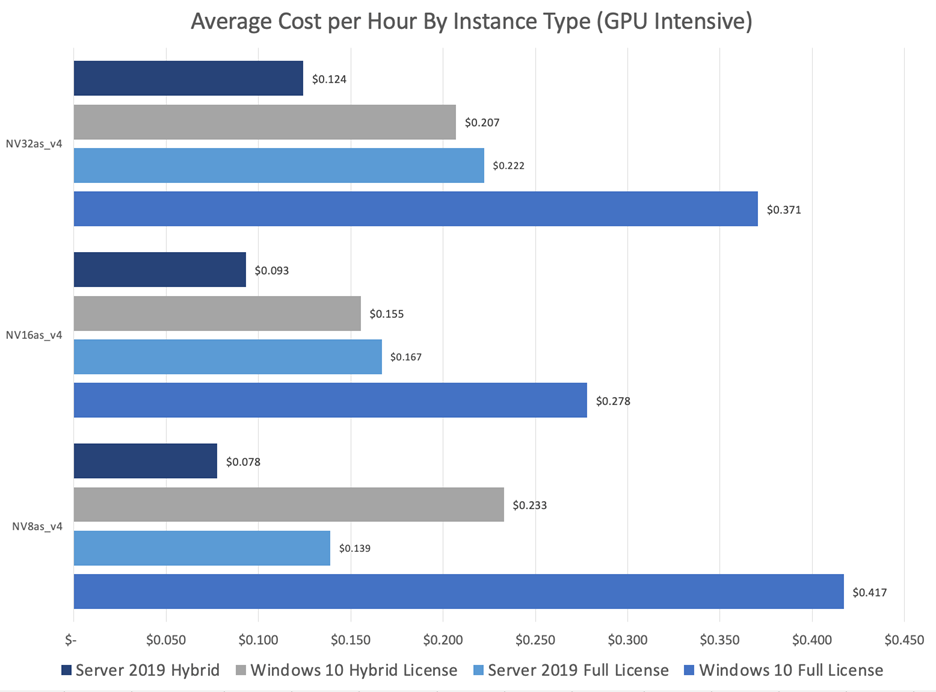 Average Costs