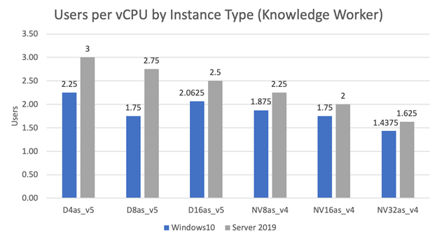 Users per vCPU