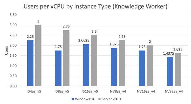 每个 vCPU 的用户数