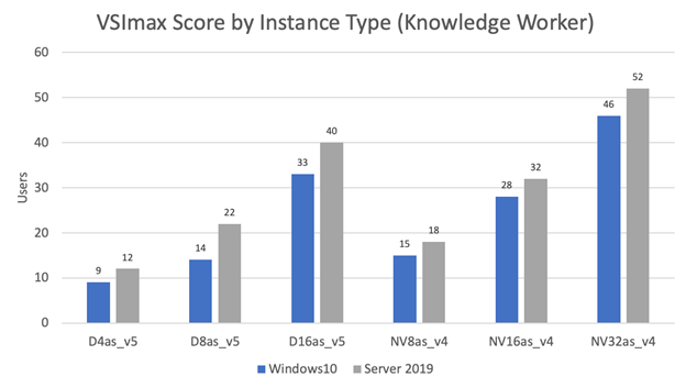 VSI Max