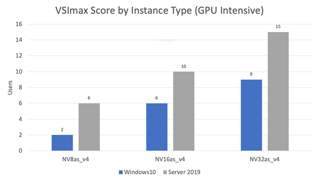 VSI Max