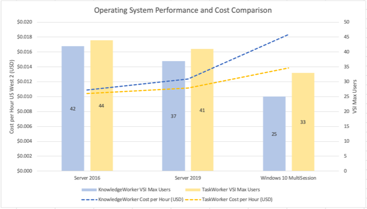 Operating System Performance