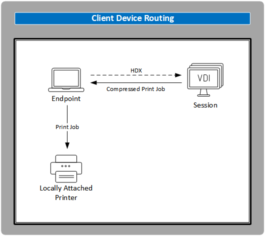 Client Device Routing