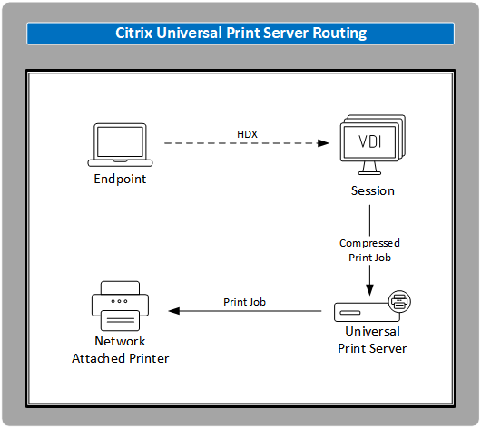 Impresoras de sesión: Redirección universal de servidor de impresión Citrix