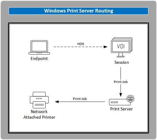Sitzungsdrucker: Windows Print Server-Routing
