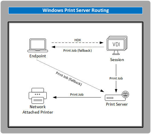 Redirección del servidor de impresión de Windows