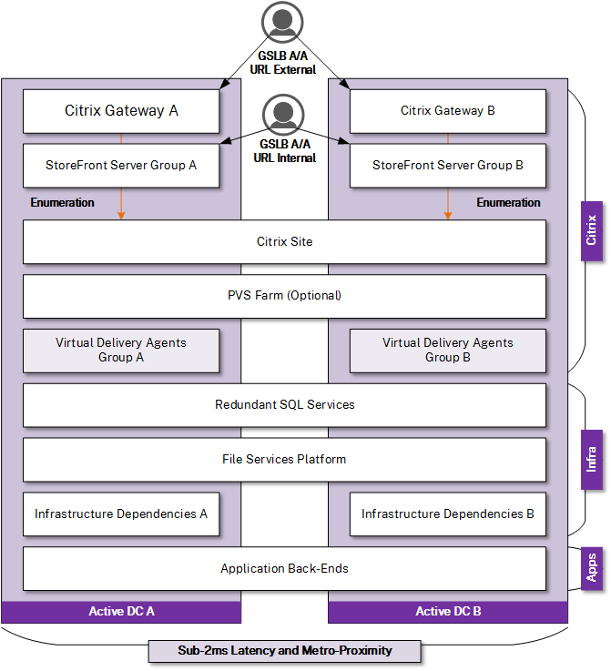 設計上の決定:ディザスタリカバリ計画 | Citrix Tech Zone