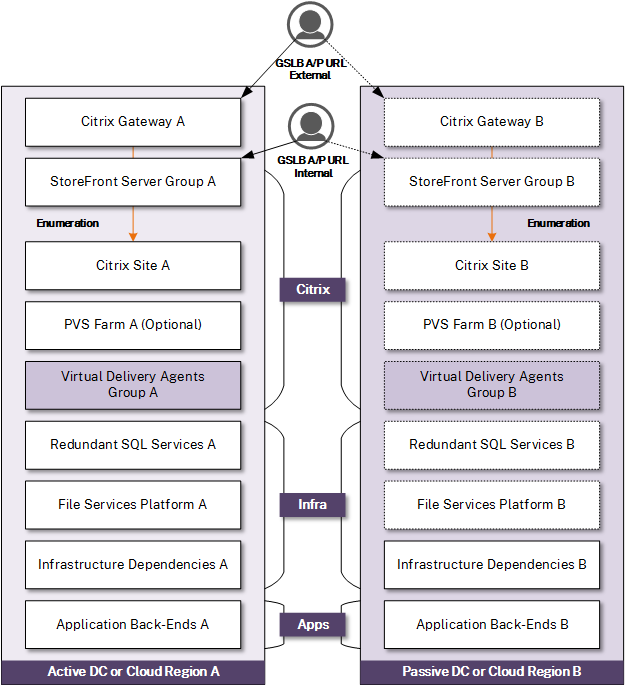 設計上の決定:ディザスタリカバリ計画 | Citrix Tech Zone