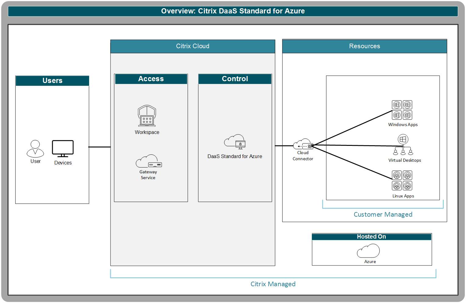 Architecture Citrix DaaS pour Azure