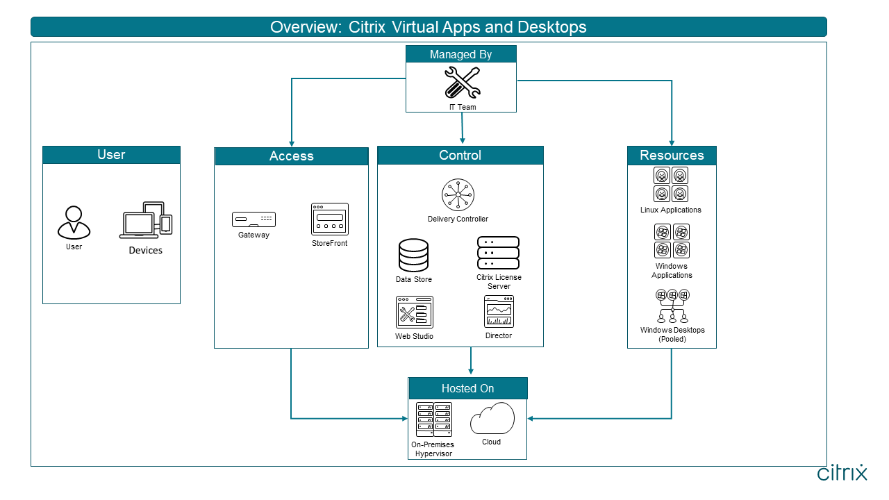Arquitectura Citrix Virtual Apps and Desktops