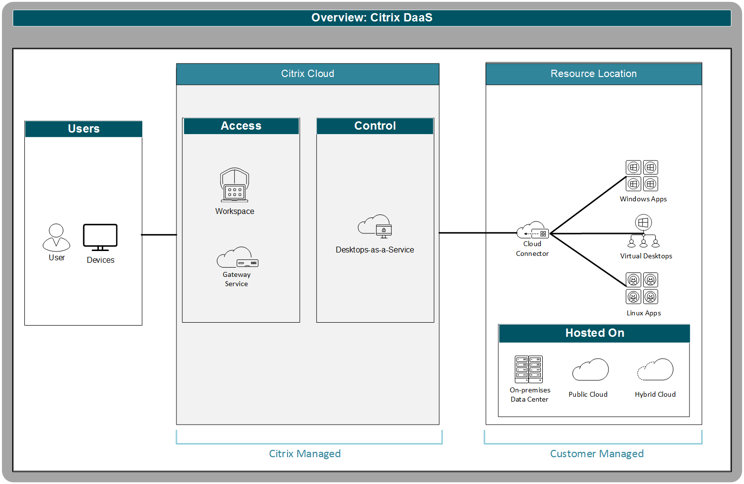 Arquitectura Citrix DaaS