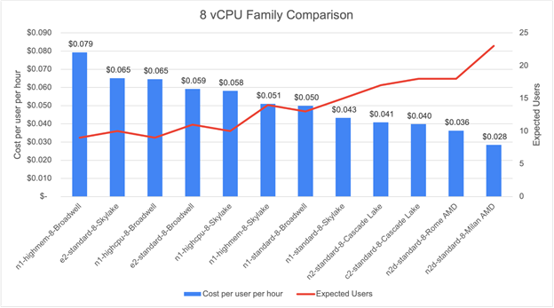 Comparación de la familia de 8 vCPU