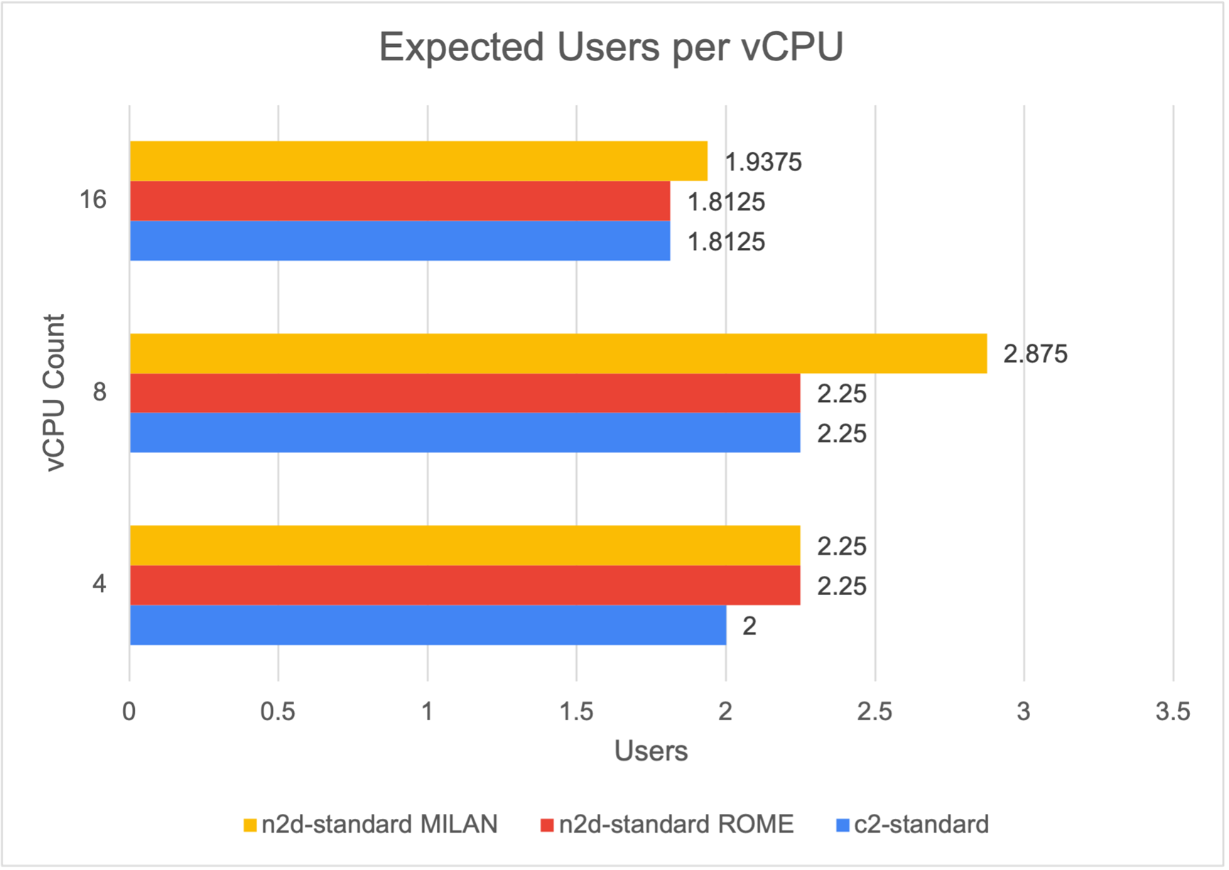 每个 vCPU 的预期用户数