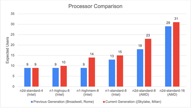 Comparación de procesadores
